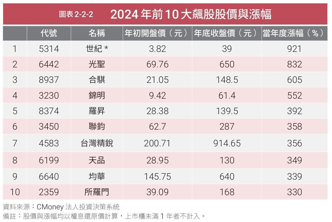 怎麼找到飆股、提早布局？從快賺機會到長抱報酬一次搞懂