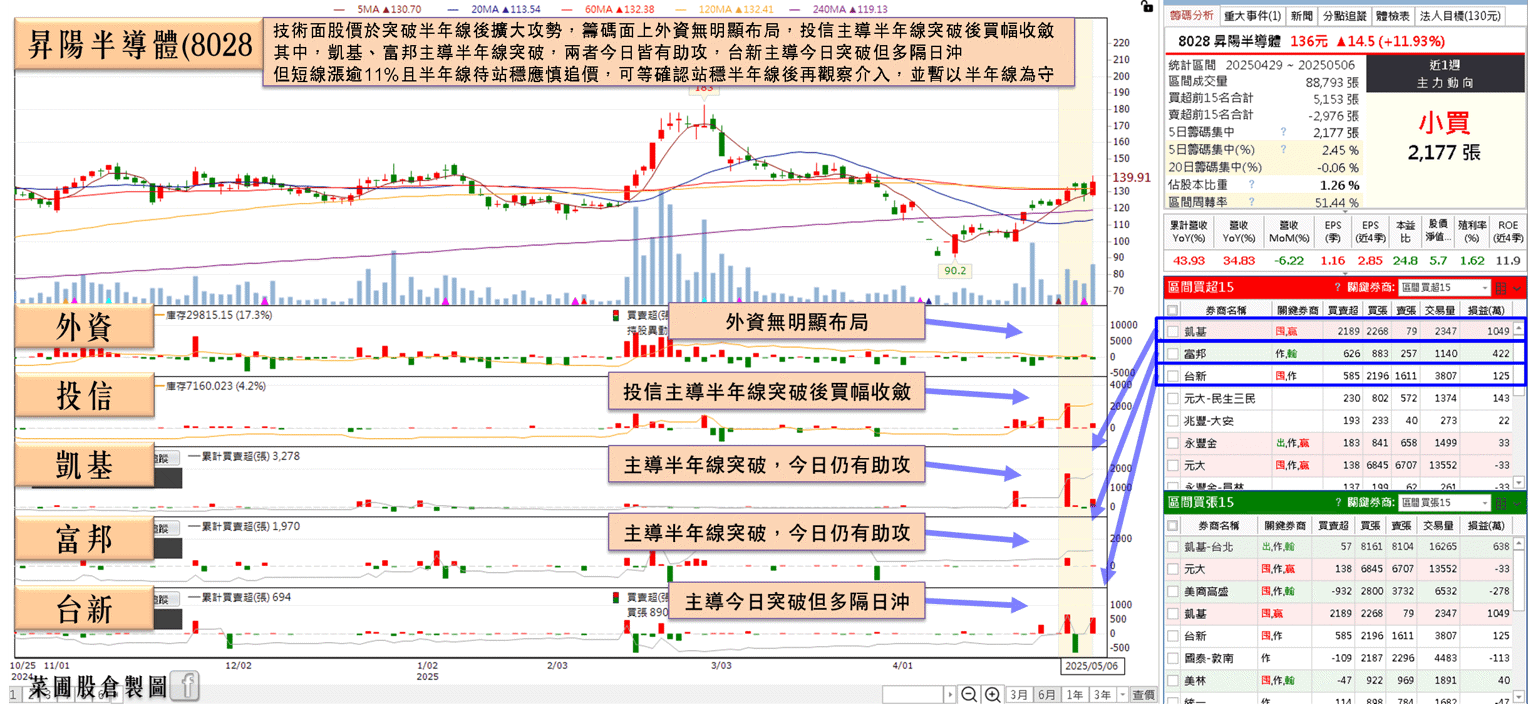 2 奈米進展報喜,2 檔台積供應鏈強漲表態