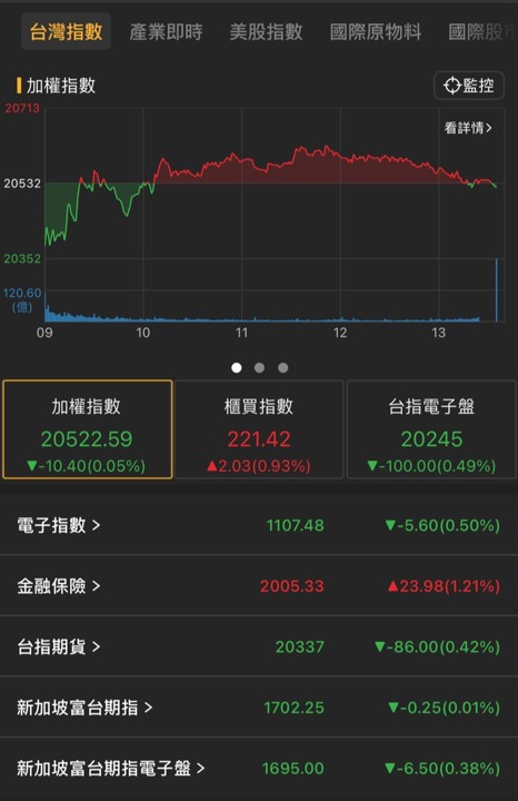 【05/06盤後速報】大盤受台積電拖累,AI、旅遊股成撐盤要角!