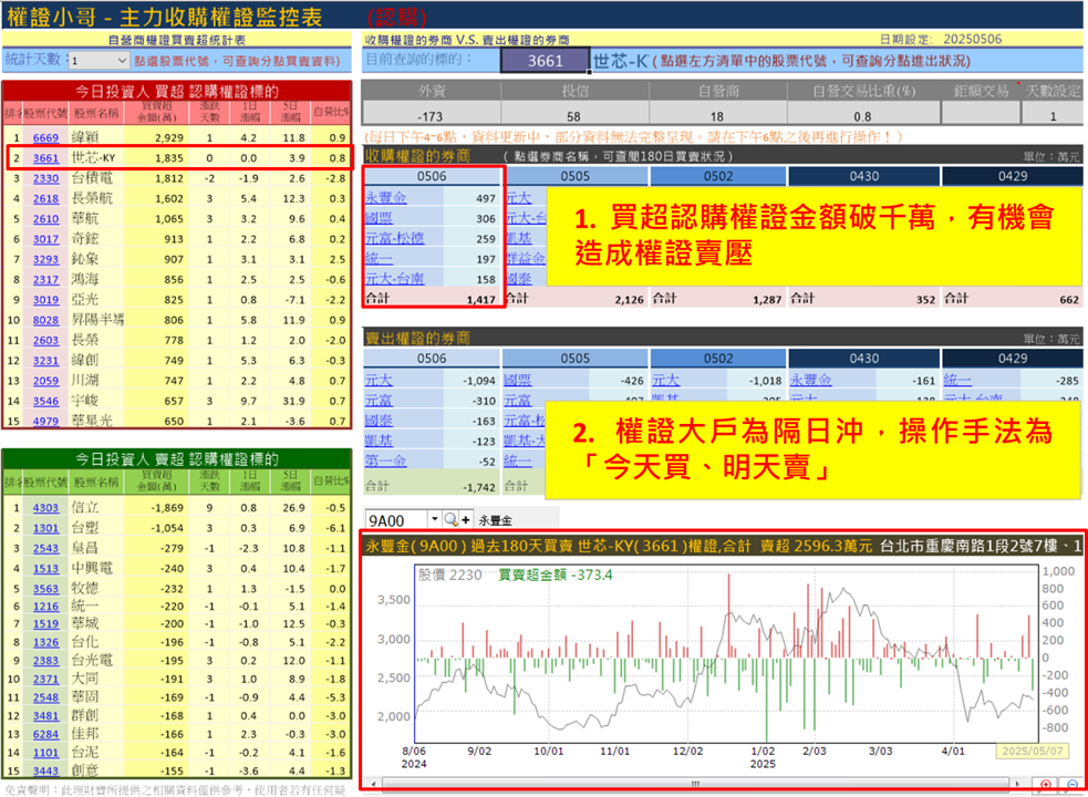 【權證小哥】5/7 世芯-KY(3661)當沖案例解析
