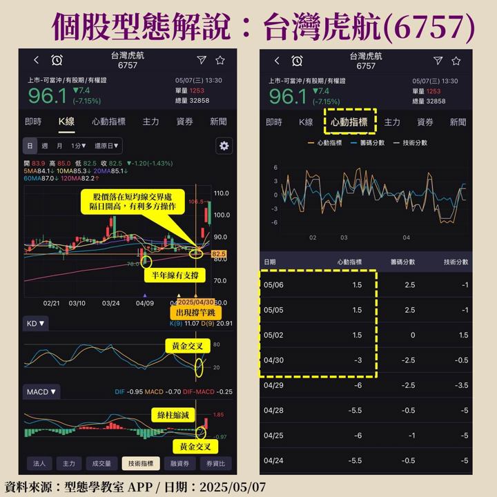 台幣升值帶旺航空股!台灣虎航(6757)狂飆近30%,撐竿跳型態強勢起飛