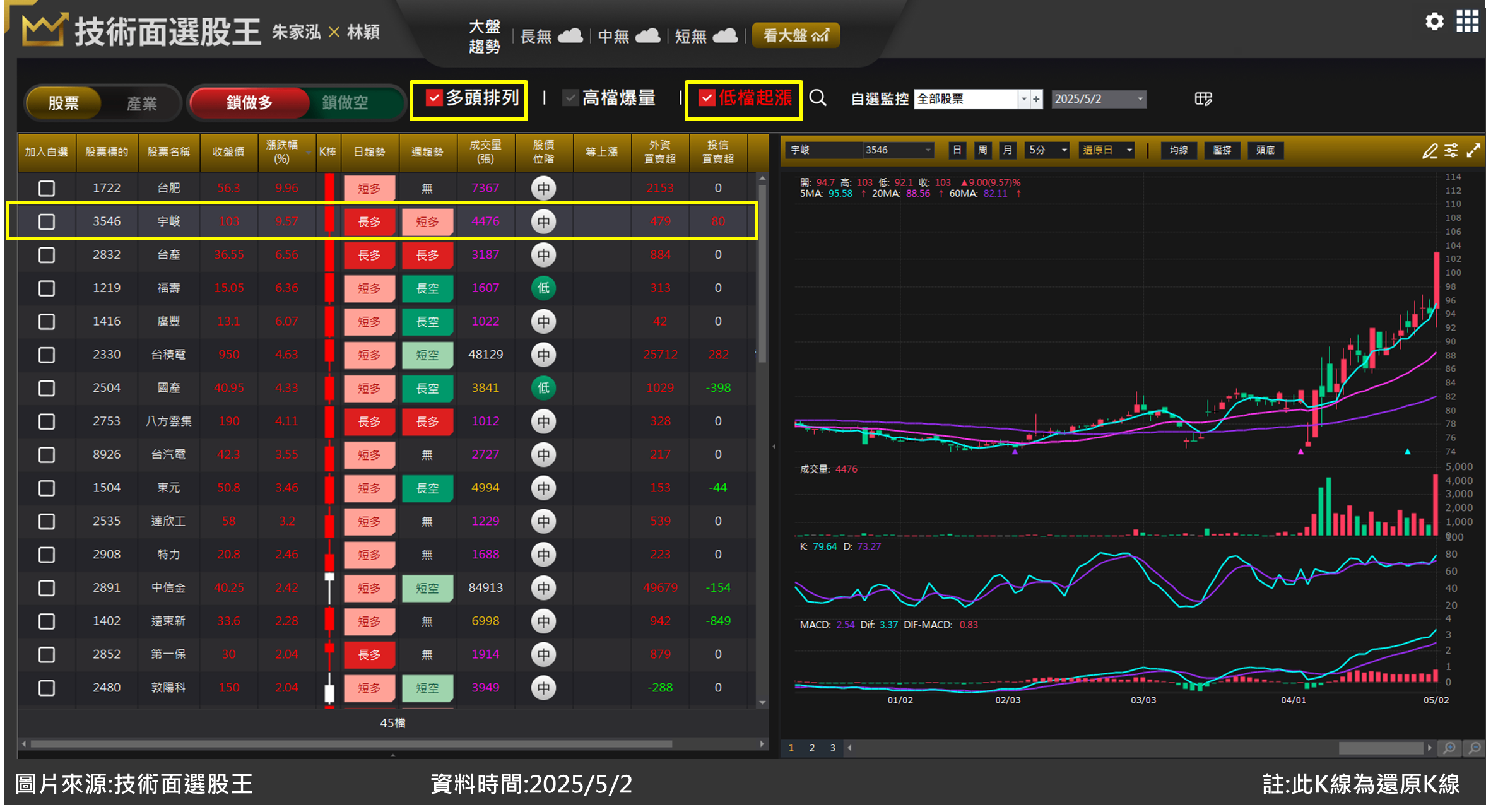 宇峻(3546)營運節節攀升漲停不斷 多單案例分享