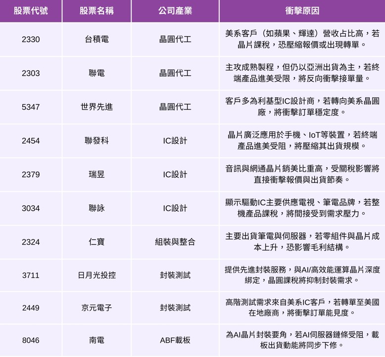 【最新消息】半導體關稅宣布倒數,「10間台廠」可能遭受影響?