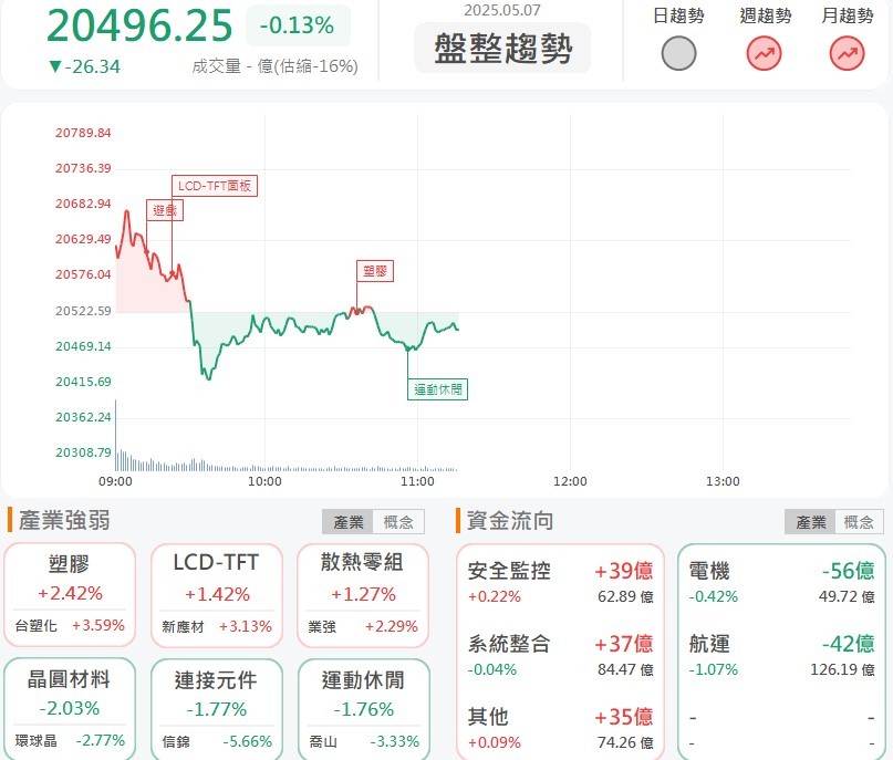 5/7 午盤獵報：矽光子族群休息它獨強！上詮(3363)2026年營運爆發可期！