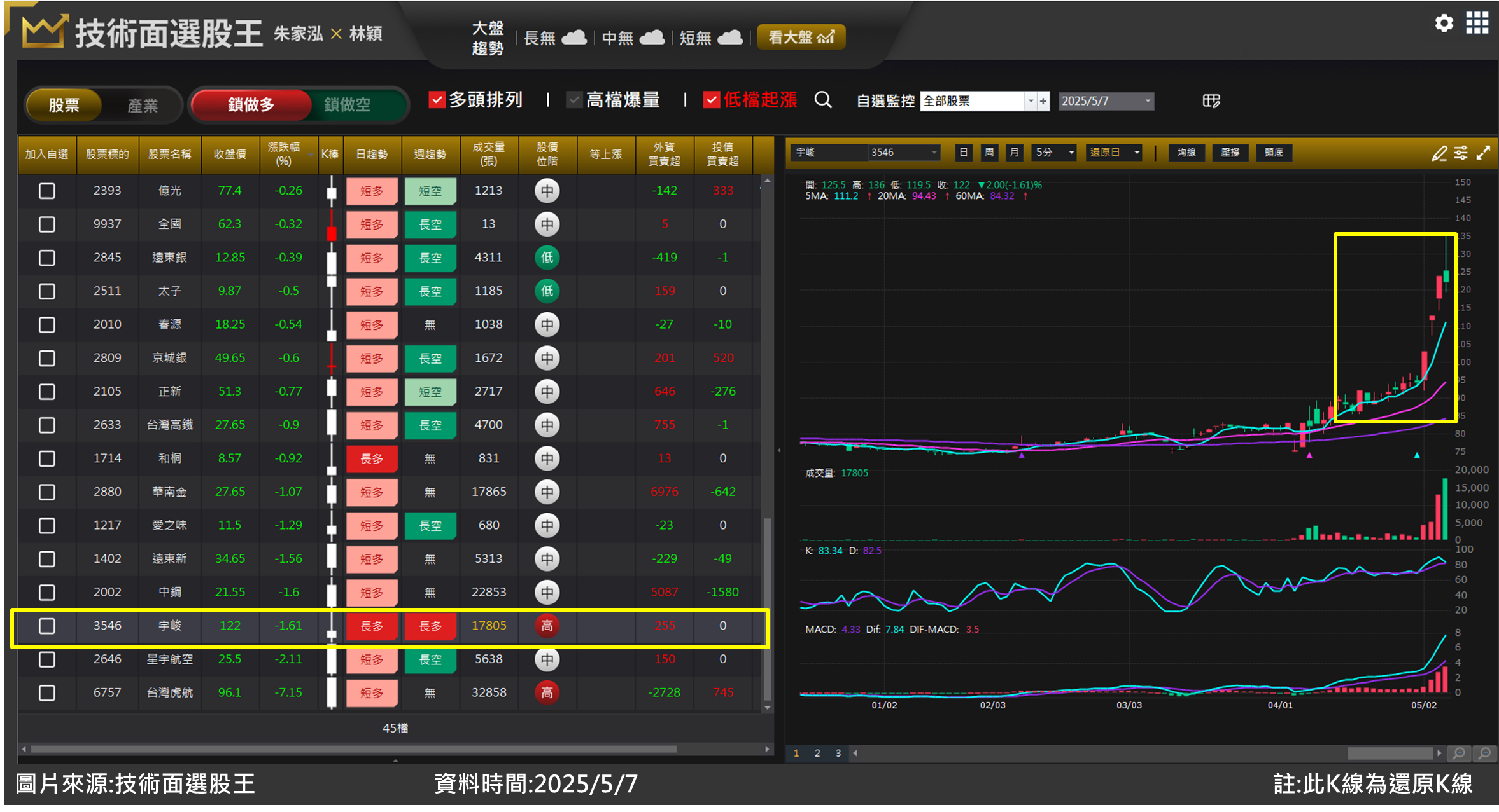 宇峻(3546)營運節節攀升漲停不斷 多單案例分享