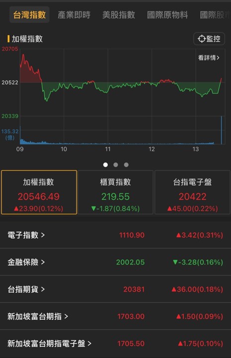 【05/07盤後速報】半導體關稅將公布,台股多空交戰續震盪!