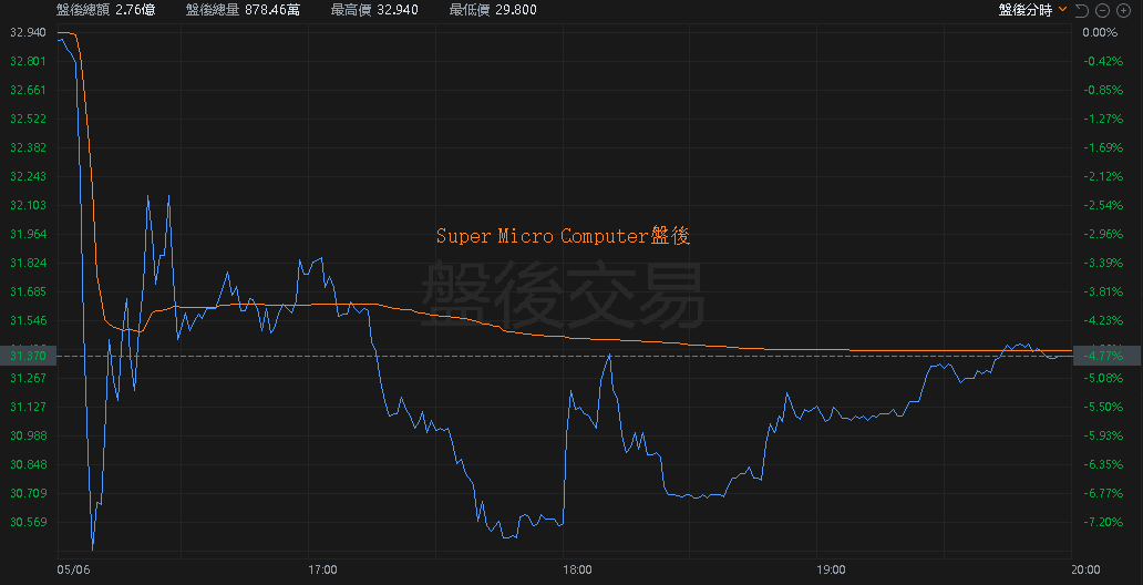 【匯金油整理】下修全年展望,美超微盤後一度重挫7%