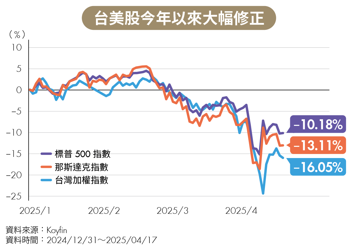 川普政策發威！台美股市難逃重創？2大衝擊恐持續發酵