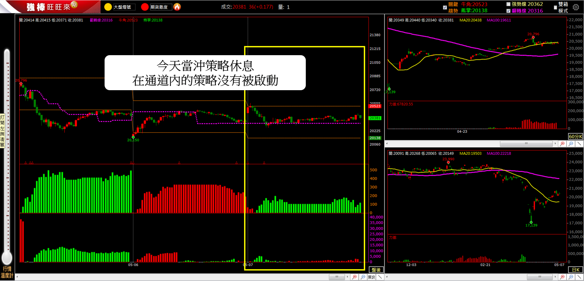 5/7 盤後回顧|超簡單期貨策略,當沖採「休息」策略,波段操作以震盪整理趨勢未明思考
