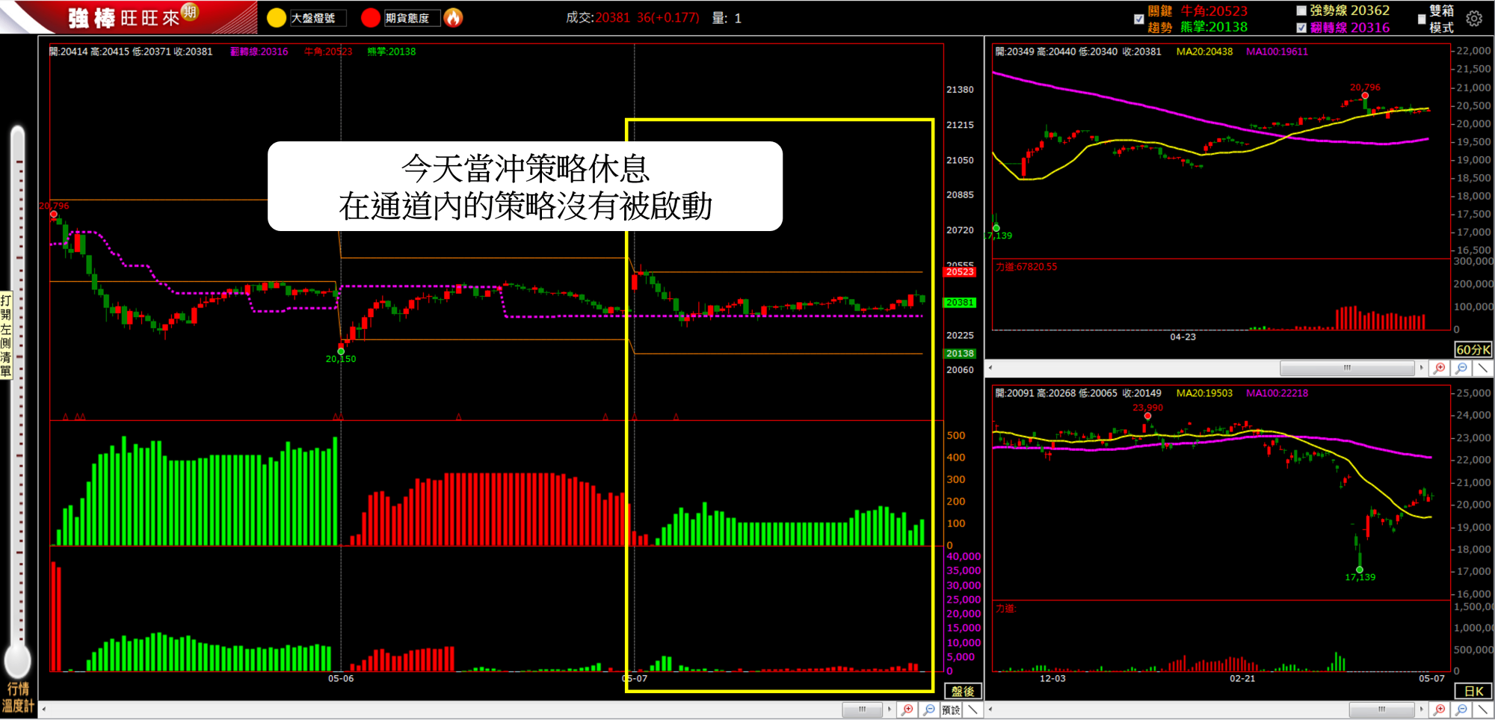 5/7 盤後回顧｜超簡單期貨策略，當沖採「休息」策略，波段操作以震盪整理趨勢未明思考