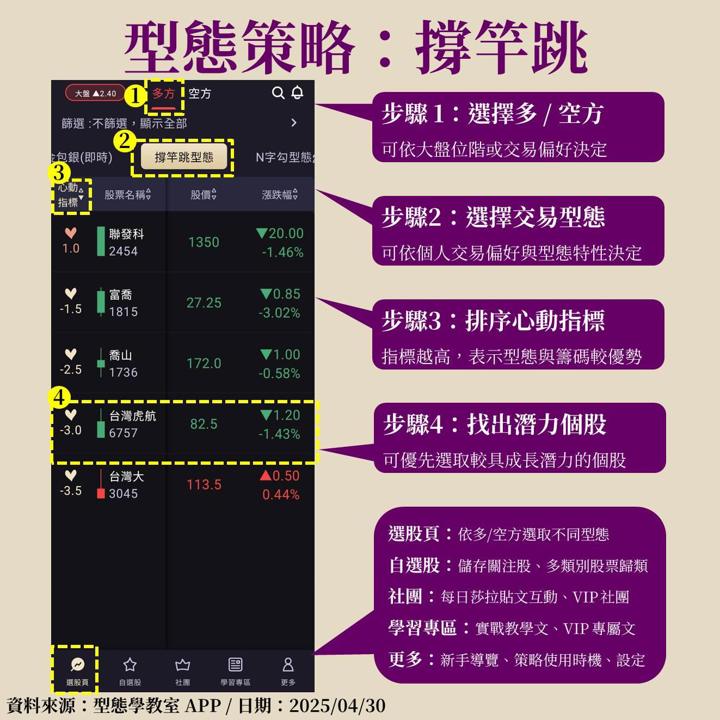 台幣升值帶旺航空股!台灣虎航(6757)狂飆近30%,撐竿跳型態強勢起飛