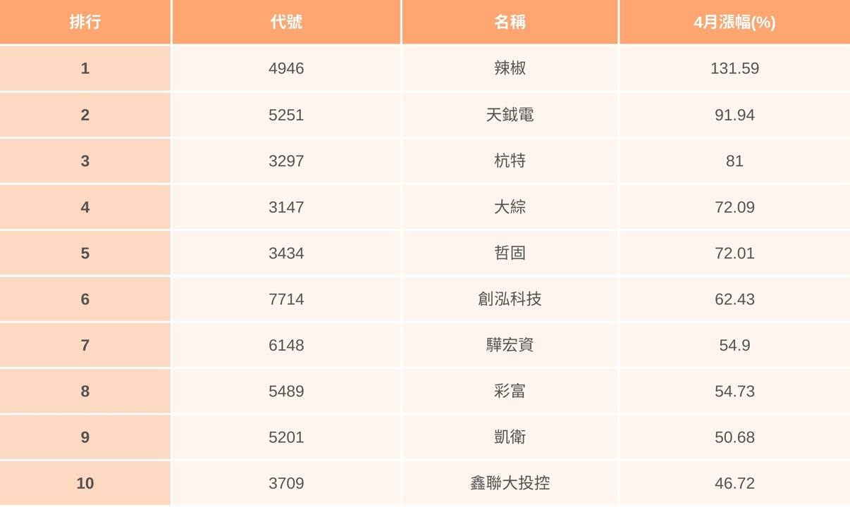 【台股4月回顧】大盤史詩級震盪,「它」卻逆勢大漲130%!