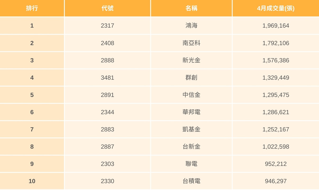 【台股4月回顧】大盤史詩級震盪,「它」卻逆勢大漲130%!