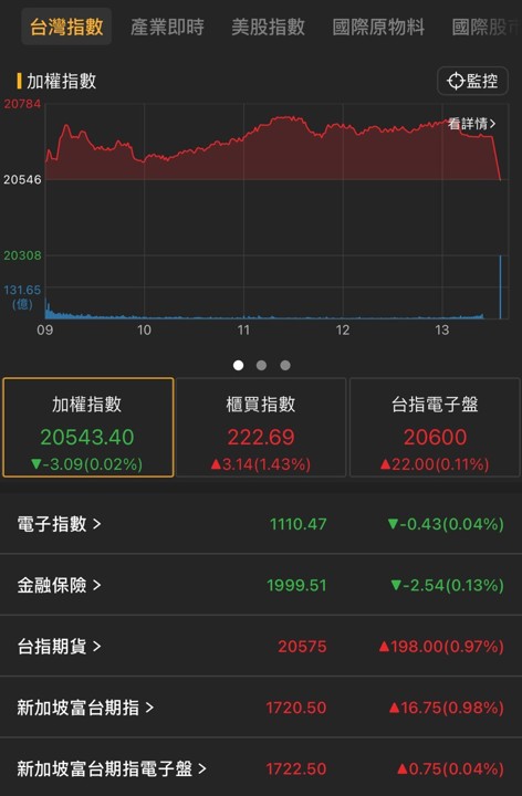 【05/08盤後速報】台積電尾盤跳水,市場觀望半導體關稅!