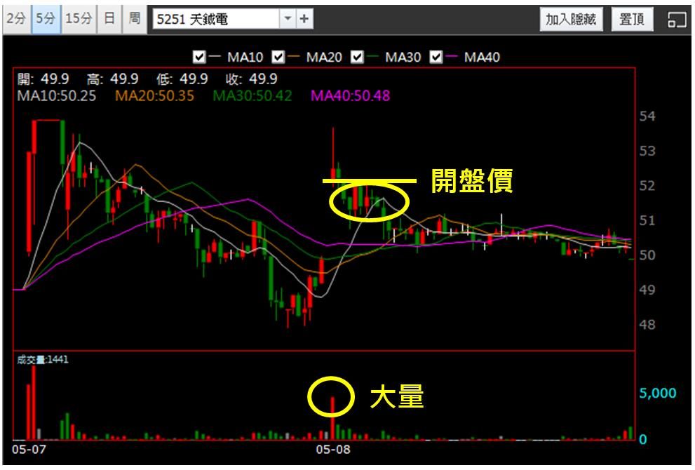 【5/8獵股快手 - 狙擊快報】天鉞電(5251)不敵昨高賣壓,順勢放空賺3.3%!