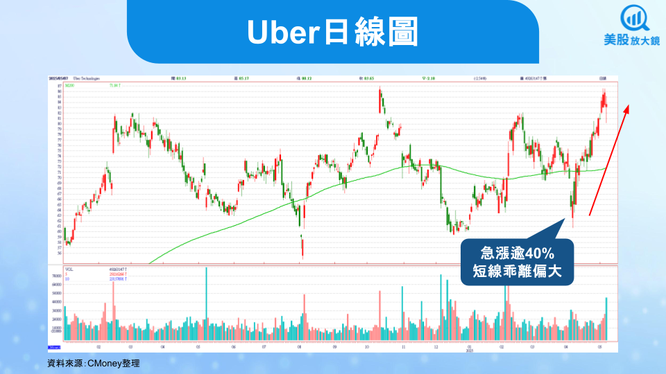 【美股焦點】Uber 25Q1財報健康但缺乏驚喜，等待催化劑出現！