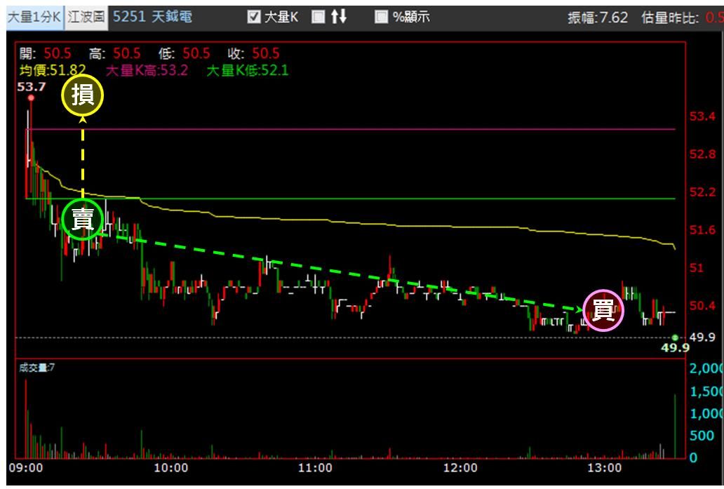 【5/8獵股快手 - 狙擊快報】天鉞電(5251)不敵昨高賣壓,順勢放空賺3.3%!