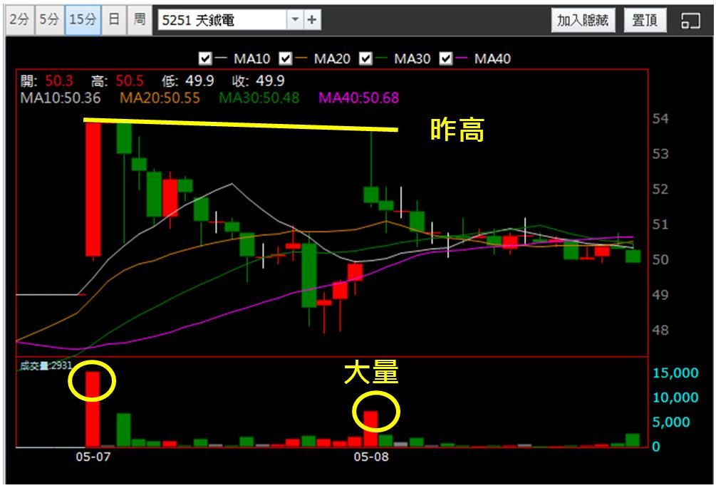 【5/8獵股快手 - 狙擊快報】天鉞電(5251)不敵昨高賣壓,順勢放空賺3.3%!