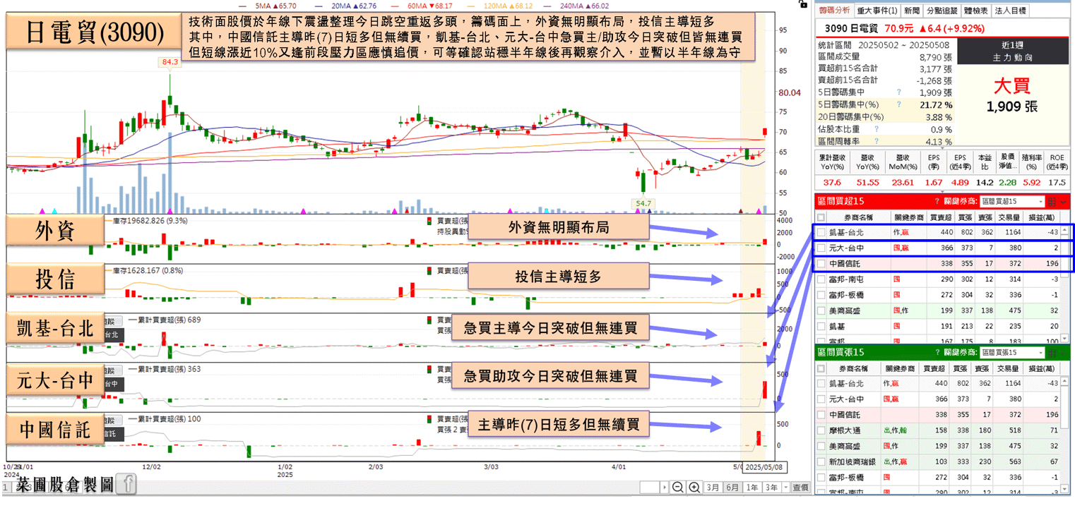 三率三升,4月營收創新高,鎖2.13萬張漲停