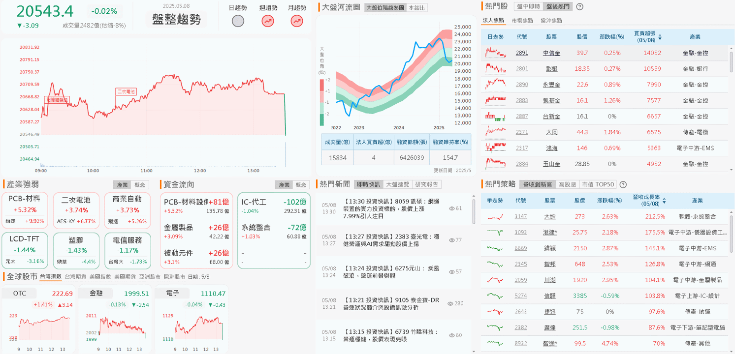 三率三升,4月營收創新高,鎖2.13萬張漲停