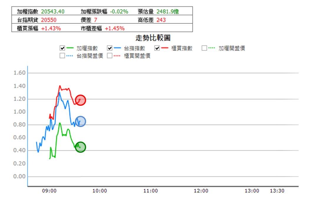 【5/8獵股快手 - 狙擊快報】天鉞電(5251)不敵昨高賣壓,順勢放空賺3.3%!