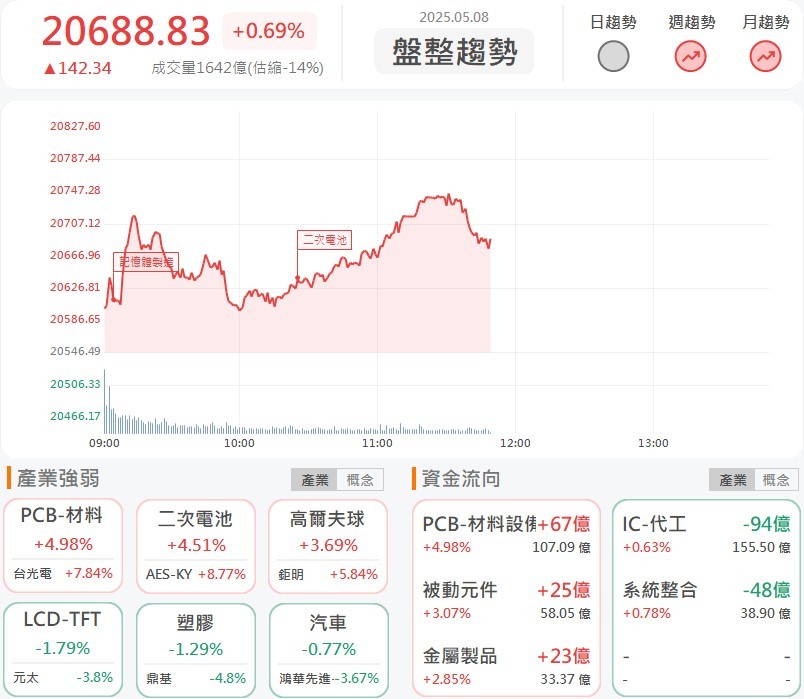 5/8 午盤獵報：首家獲中科院授權公司！亞航(2630)股價強鎖漲停！