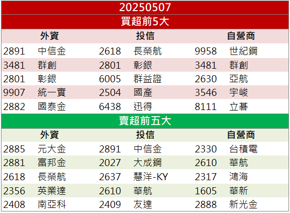 財報創高+外資狂掃!統一實(9907)股價飆21個月新高!