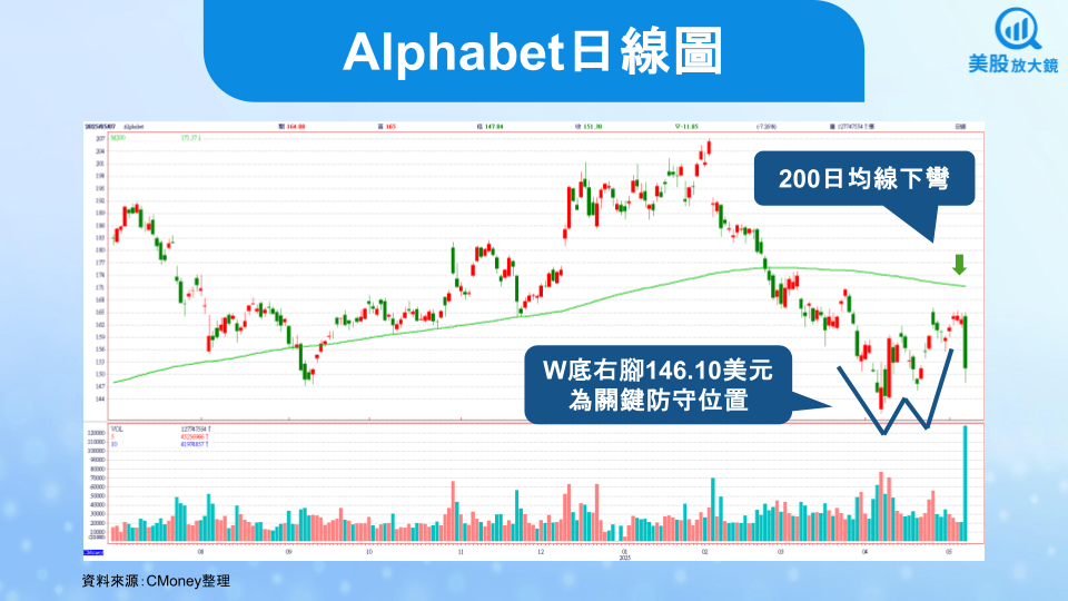 【美股焦點】Alphabet暴跌逾7％，Google搜尋地位不保？