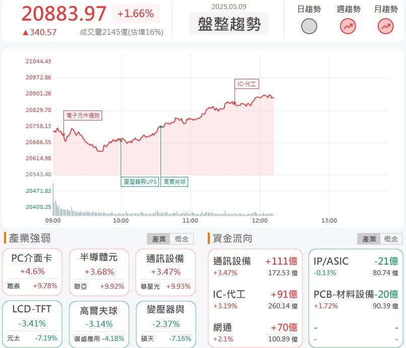 5/9 午盤獵報:中美關稅談判登場!亞光(3019)意外受惠大漲!