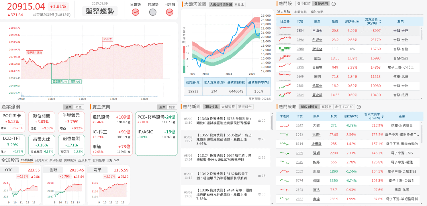 4 月營收創同期新高,投信股災抄底至今