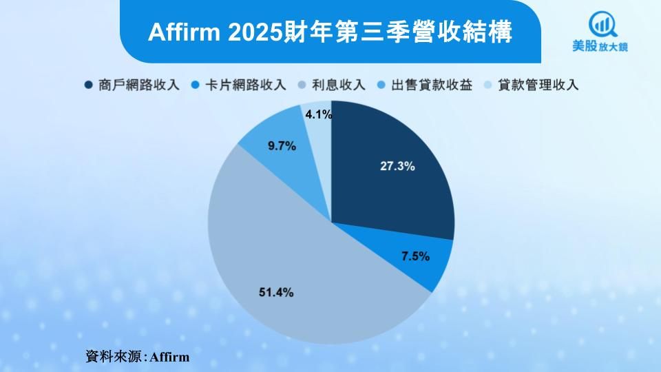 【美股研究報告】Affirm 基本面轉強,股價邁向長多格局?