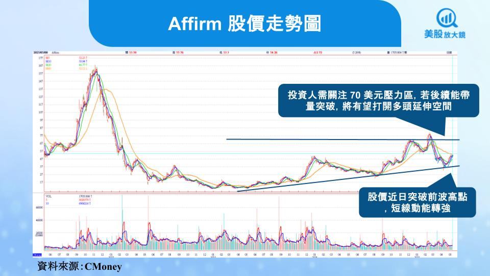 【美股研究報告】Affirm 基本面轉強,股價邁向長多格局?