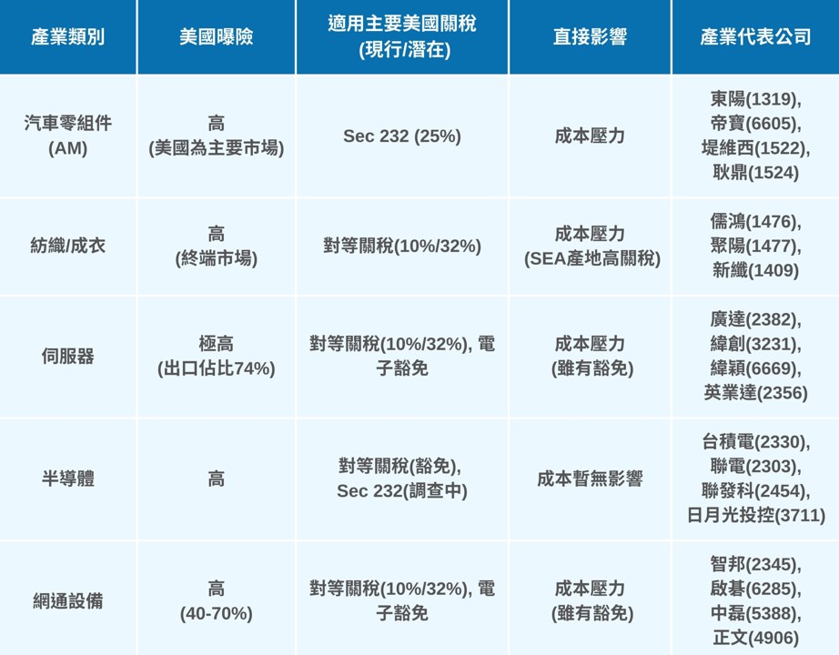 【最新消息】90天關稅暫緩是逃命波?「5大高風險產業」分析搶先看!