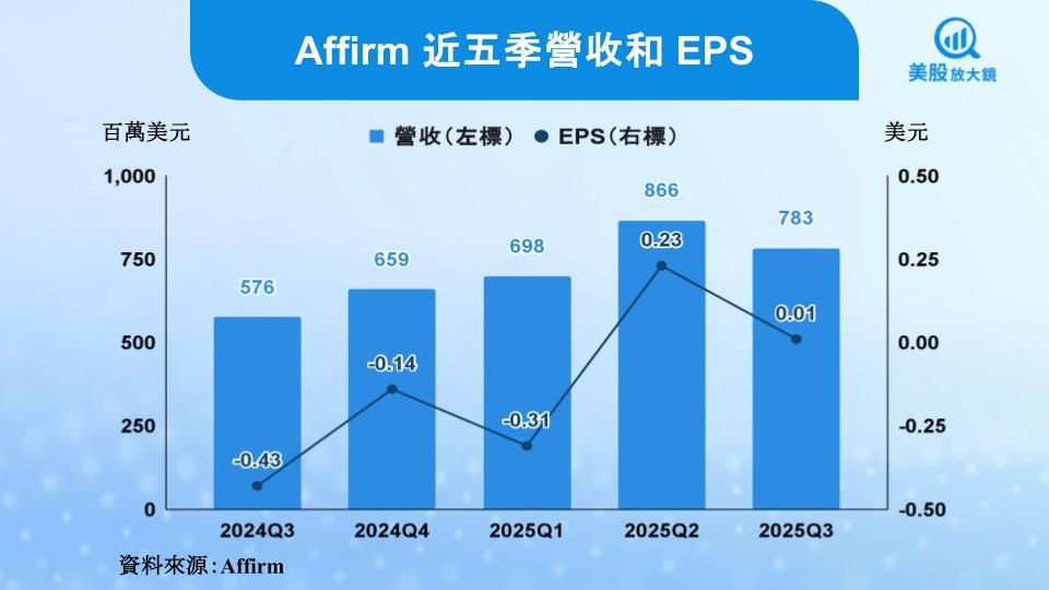 【美股研究報告】Affirm 基本面轉強,股價邁向長多格局?