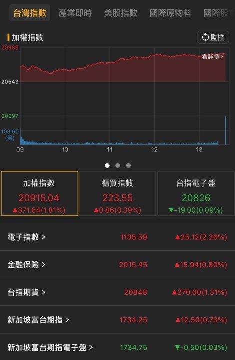 【05/09盤後速報】美英達成關稅協議，激勵台股大漲近400點！