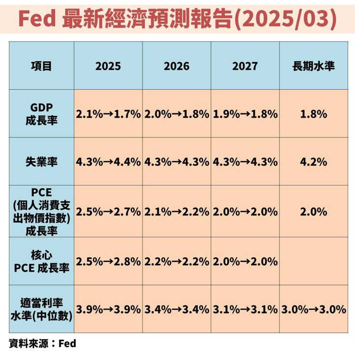 聯準會(FED)觀望關稅政策,暫緩降息對股債市影響?