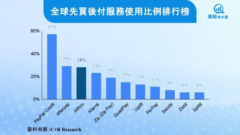 【美股研究報告】Affirm 基本面轉強,股價邁向長多格局?