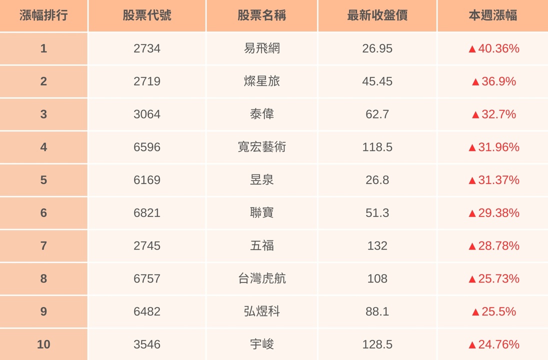 【起漲K線週報】台股挑戰21000點,「這族群」攻勢將延續?(內附本週強勢股清單)