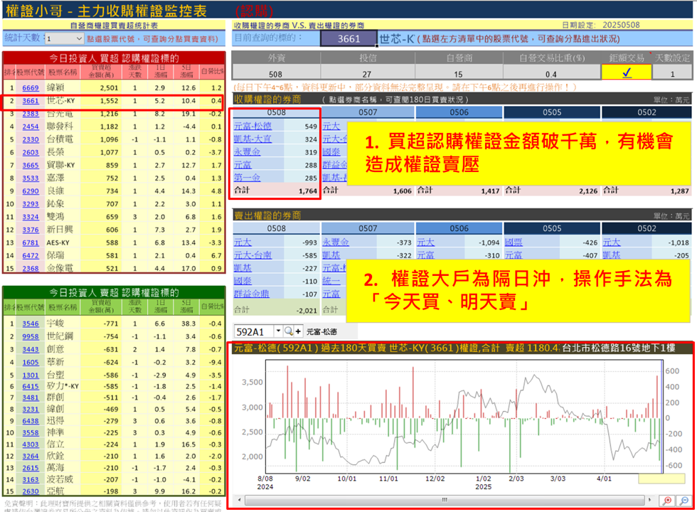 【權證小哥】5/9 世芯-KY(3661)當沖案例解析