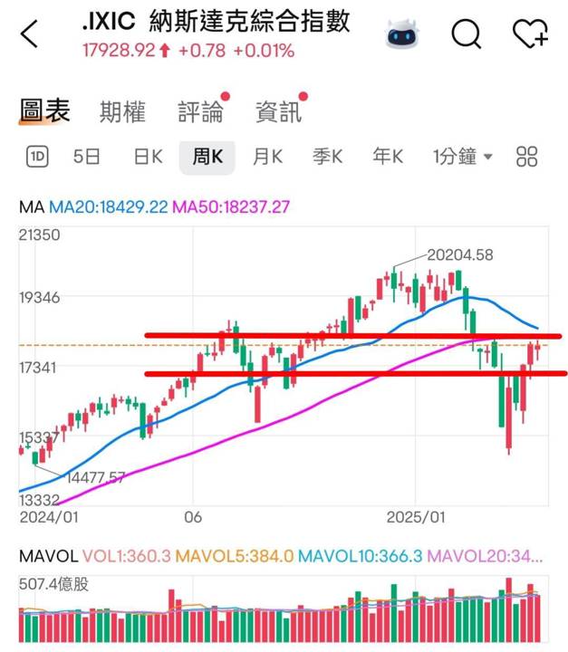 🔐 股市駱哥【台股週報】5/19~5/23週策略規劃