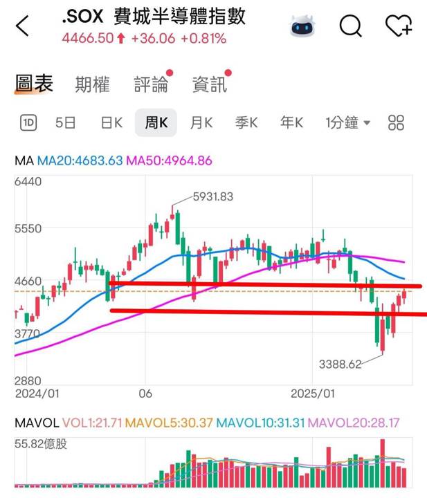 🔐 股市駱哥【台股週報】5/19~5/23週策略規劃
