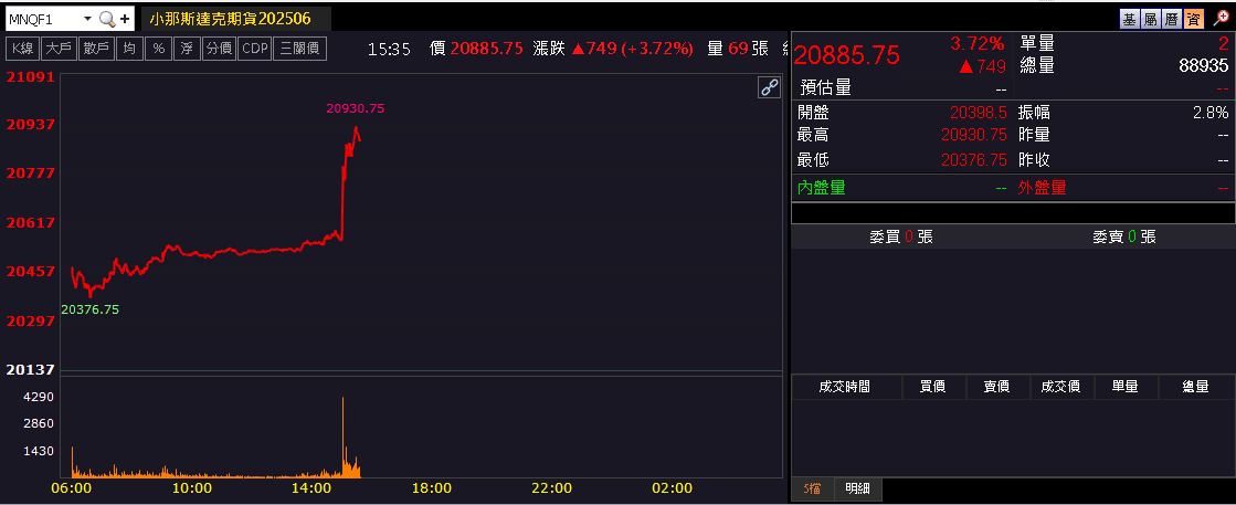 【匯金油整理】Fed 官員談話後,全年降息預期收斂至2~3碼