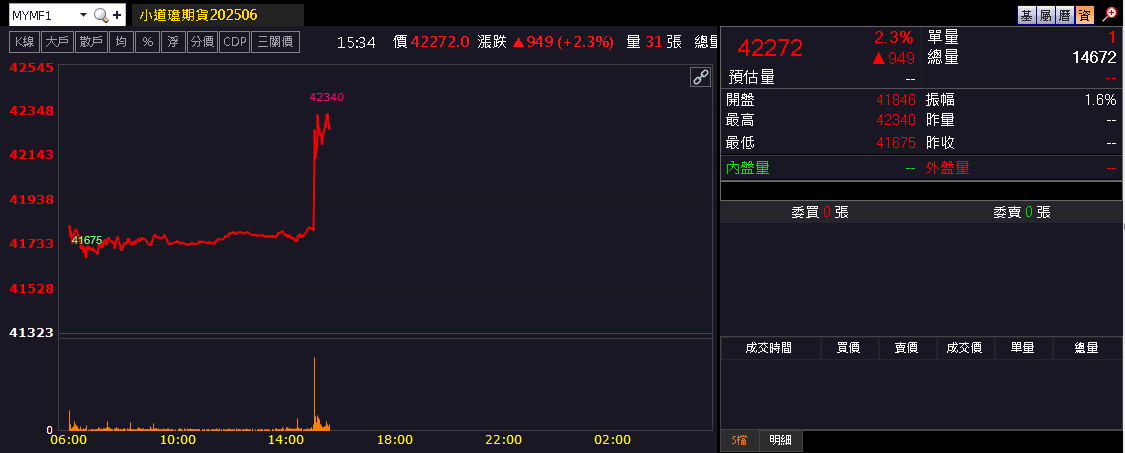 【匯金油整理】Fed 官員談話後,全年降息預期收斂至2~3碼