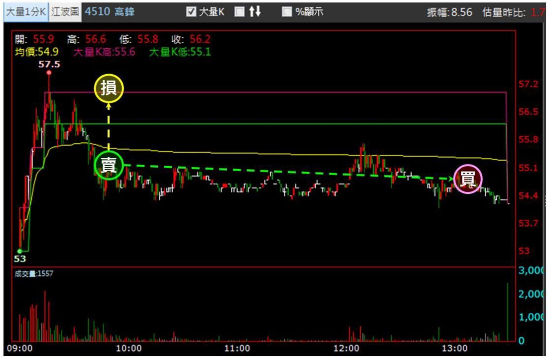 【5/12獵股快手 - 狙擊快報】高峰(4510)爆量M頭跌破三線,掌握這訊號順勢放空!