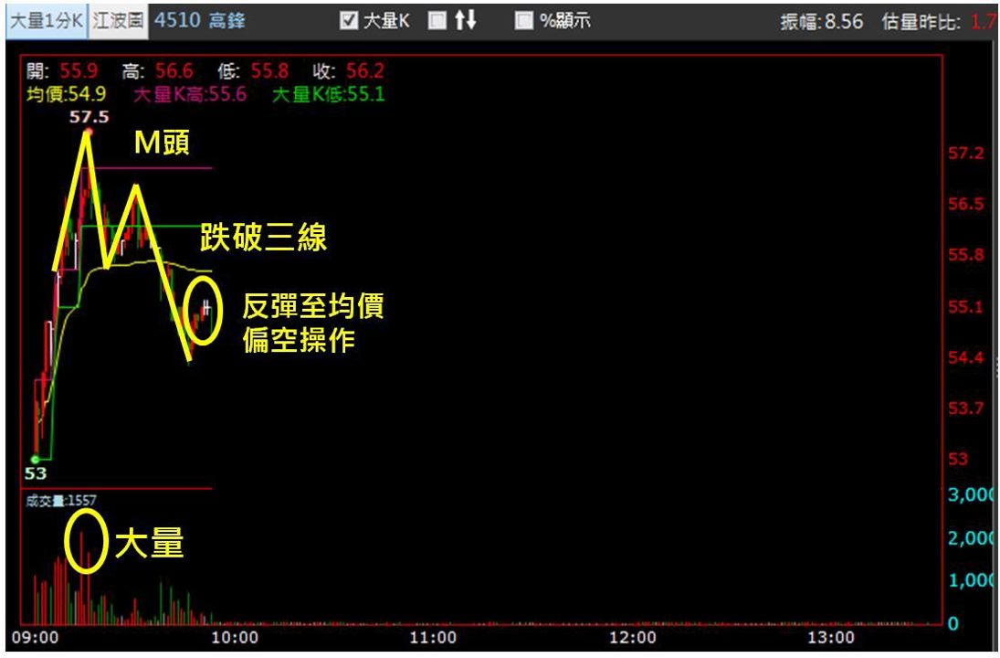 【5/12獵股快手 - 狙擊快報】高峰(4510)爆量M頭跌破三線,掌握這訊號順勢放空!