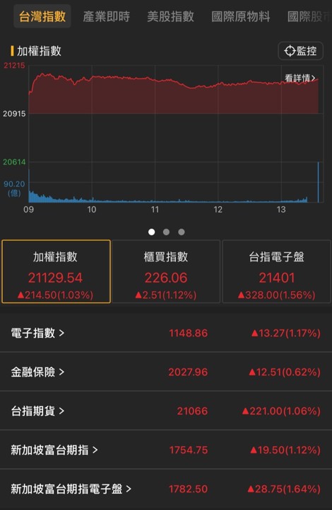 【05/12盤後速報】中美談判出現曙光,台股收復21000點!