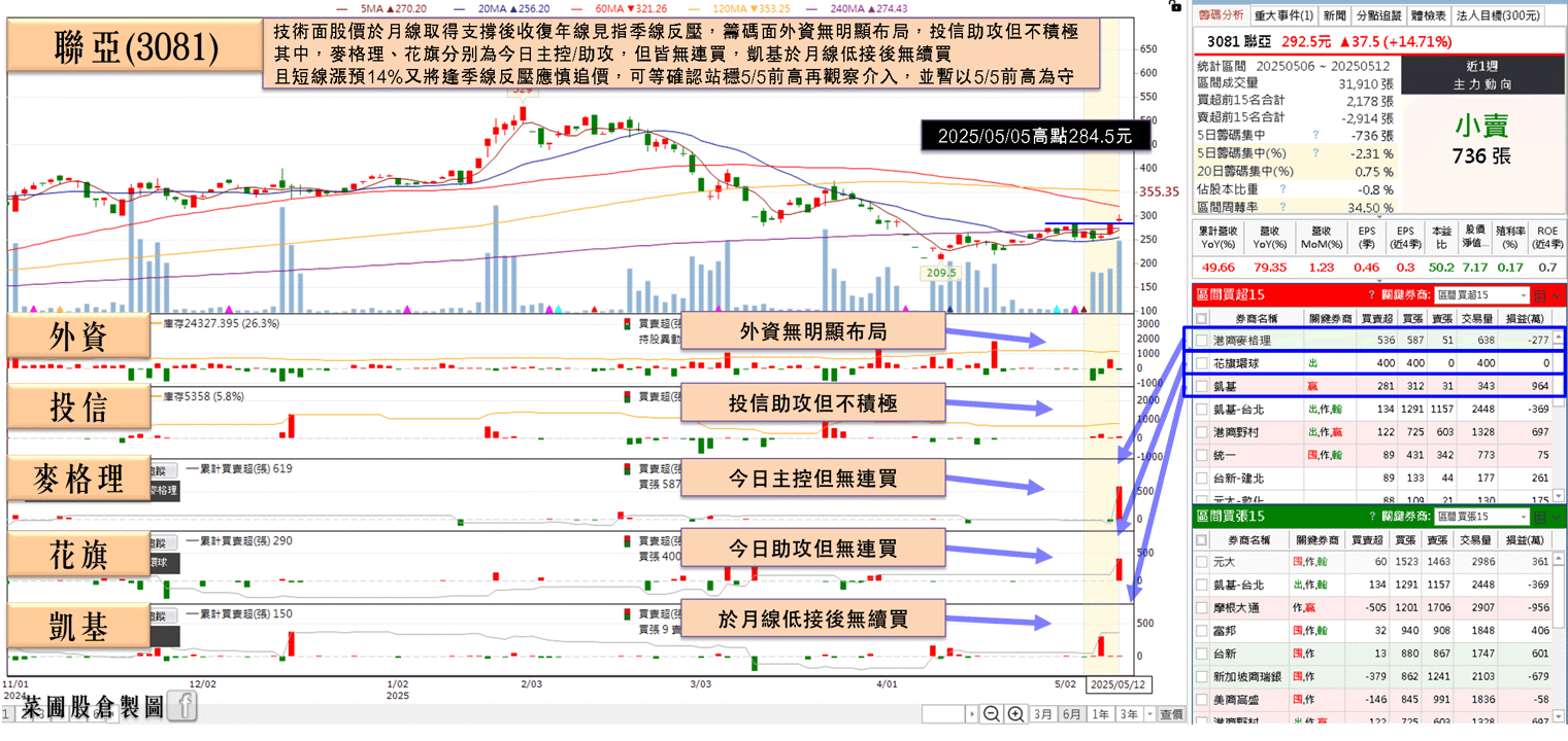Q1雙增虧轉盈，預期Q2季增2成