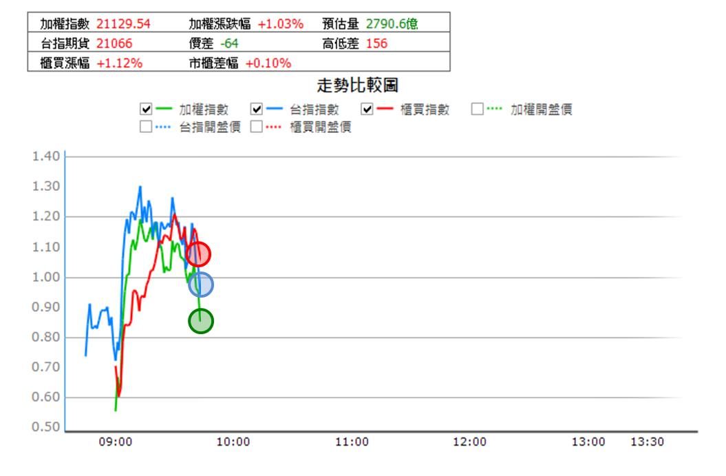 【5/12獵股快手 - 狙擊快報】高峰(4510)爆量M頭跌破三線,掌握這訊號順勢放空!