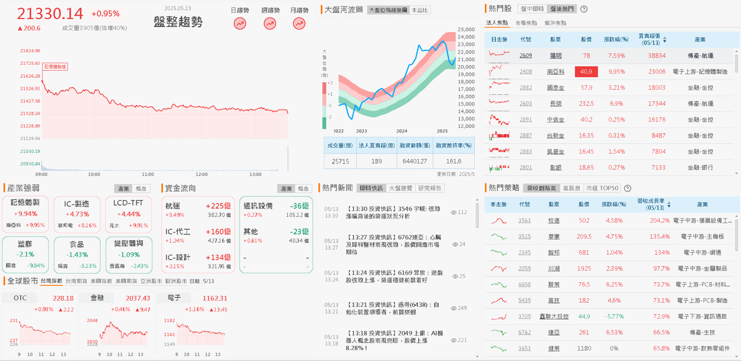 Q1 EPS虧轉盈,創10季高,築底重返多頭