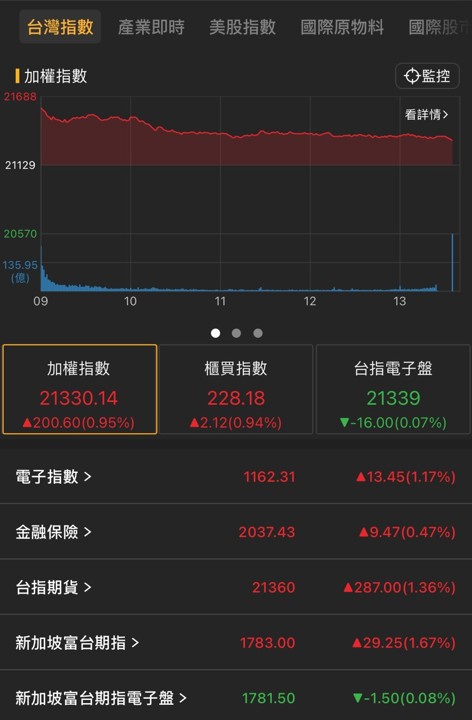 【05/13盤後速報】美中關稅暫緩激勵,台股劍指22000點!